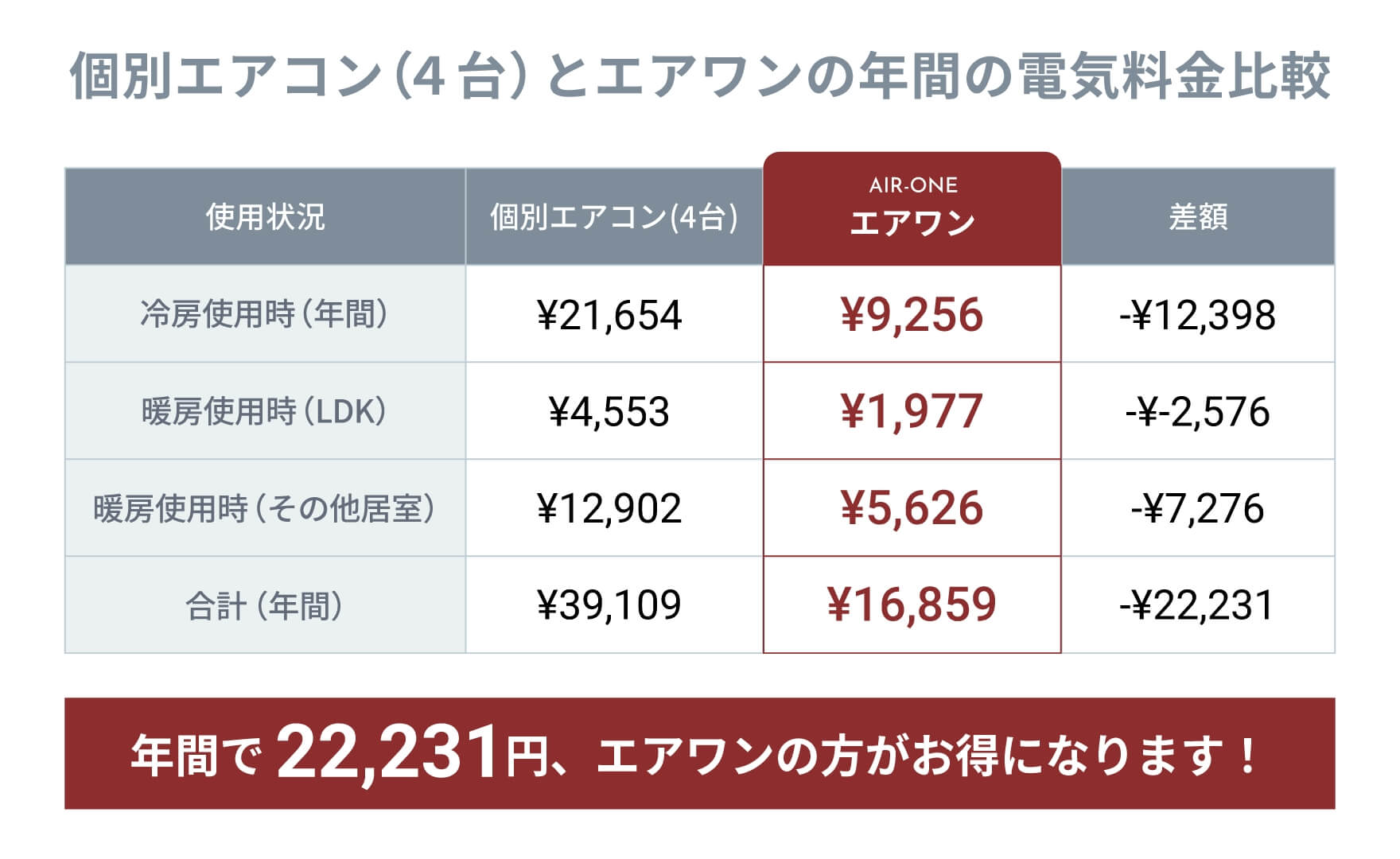 毎月の電気代について